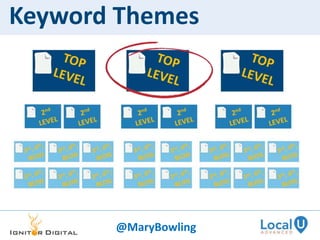 Keyword Themes
@MaryBowling
 
