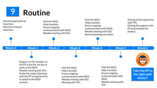 9 Routine
Week 0 Week 1 Week 2 Week 3 Week 4
Support an iGV member on
the EP in her/his 1st day of
work at the NGO;
Weekly meeting with iGV;
Study the project planning
with the EP to help her/him
to adapt to the NGO
context;
Visit the NGO;
Help translate;
Ensure ongoing
communication with NGO;
Weekly meeting with iGV;
Attend organizational
induction;
Attend functional
induction;
Week 5 Week 6
Closing of the experience
with TM;
Closing the support with
EP and evaluate the
project;
Visit the NGO;
Help translate;
Ensure ongoing
communication with NGO;
Weekly meeting with iGV;
Meeting with TM ;
Visit the NGO;
Help translate;
Ensure ongoing
communication with NGO;
Weekly meeting with iGV;
Review planning execution;
Visit the NGO;
Help translate;
Ensure ongoing
communication with
NGO;
Weekly meeting with
iGV;
Take the EP to
the right path
always!
 