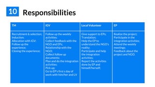 10 Responsibilities
TM iGV Local Volunteer EP
Recruitment & selection;
Induction;
Allocation with iGV;
Follow up the
experience;
Closing the experience;
Follow up the weekly
activities;
Collect feedback with the
NGO and EPs;
Relationship with the
NGO;
Collect follow up
documents;
Plan and do the integration
activities;
Pick up;
Go to EP’s first s day of
work with him/her and LV
Give support to EPs;
Translation;
Help the EP to
understand the NGO’s
reality;
Participate and help
the integration
activities;
Report the activities
done by EP and
himself/herself;
Realize the project;
Participate in the
integration activities;
Attend the weekly
meetings;
Feedback about the
project and NGO.
 