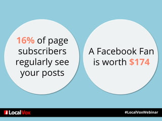#LocalVoxWebinar
16% of page
subscribers
regularly see
your posts
A Facebook Fan
is worth $174
 