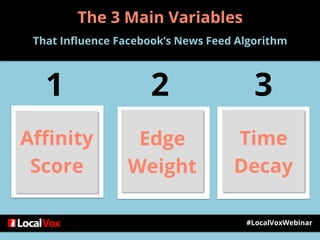Affinity
Score
Edge
Weight
Time
Decay
#LocalVoxWebinar
The 3 Main Variables
That Influence Facebook’s News Feed Algorithm
1 2 3
 