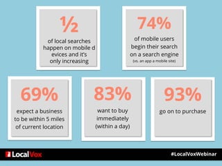 ½of local searches
happen on mobile d
evices and it’s
only increasing
74%
of mobile users
begin their search
on a search engine
(vs. an app a mobile site)
69%
expect a business
to be within 5 miles
of current location
83%
want to buy
immediately
(within a day)
93%
go on to purchase
#LocalVoxWebinar
 
