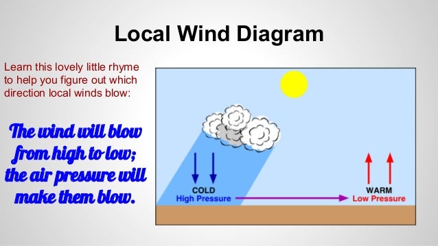 Local Winds Basic Rhyme and Data Table