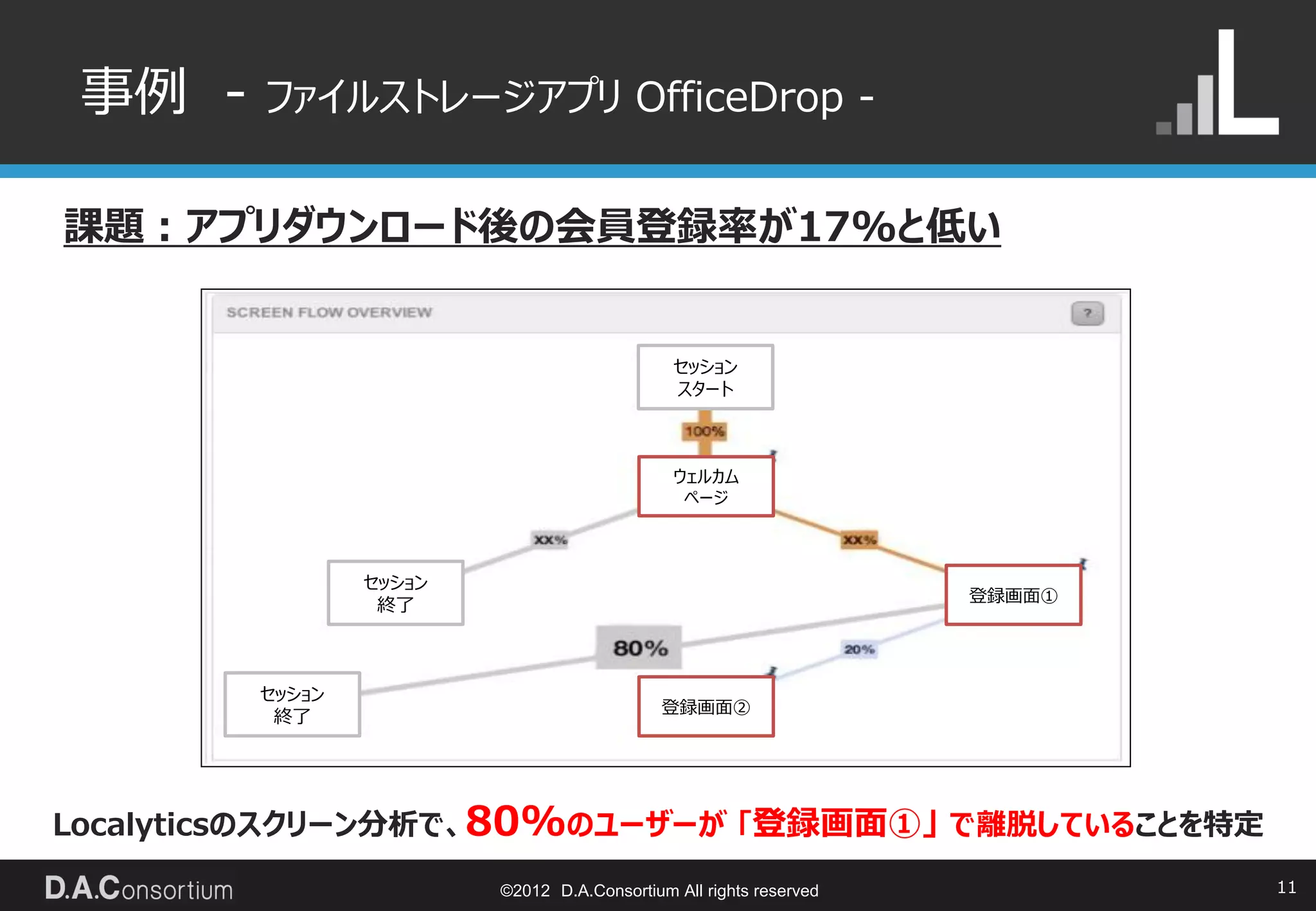 事例 -   ファイルストレージアプリ OfficeDrop -


課題：アプリダウンロード後の会員登録率が17%と低い


                                             セッション
                                             スタート



                                             ウェルカム
                                              ページ



                セッション
                                                                   登録画面①
                 終了



        セッション
                                            登録画面②
         終了




Localyticsのスクリーン分析で、80%のユーザーが 「登録画面①」 で離脱していることを特定

                        ©2012 D.A.Consortium All rights reserved           11
 