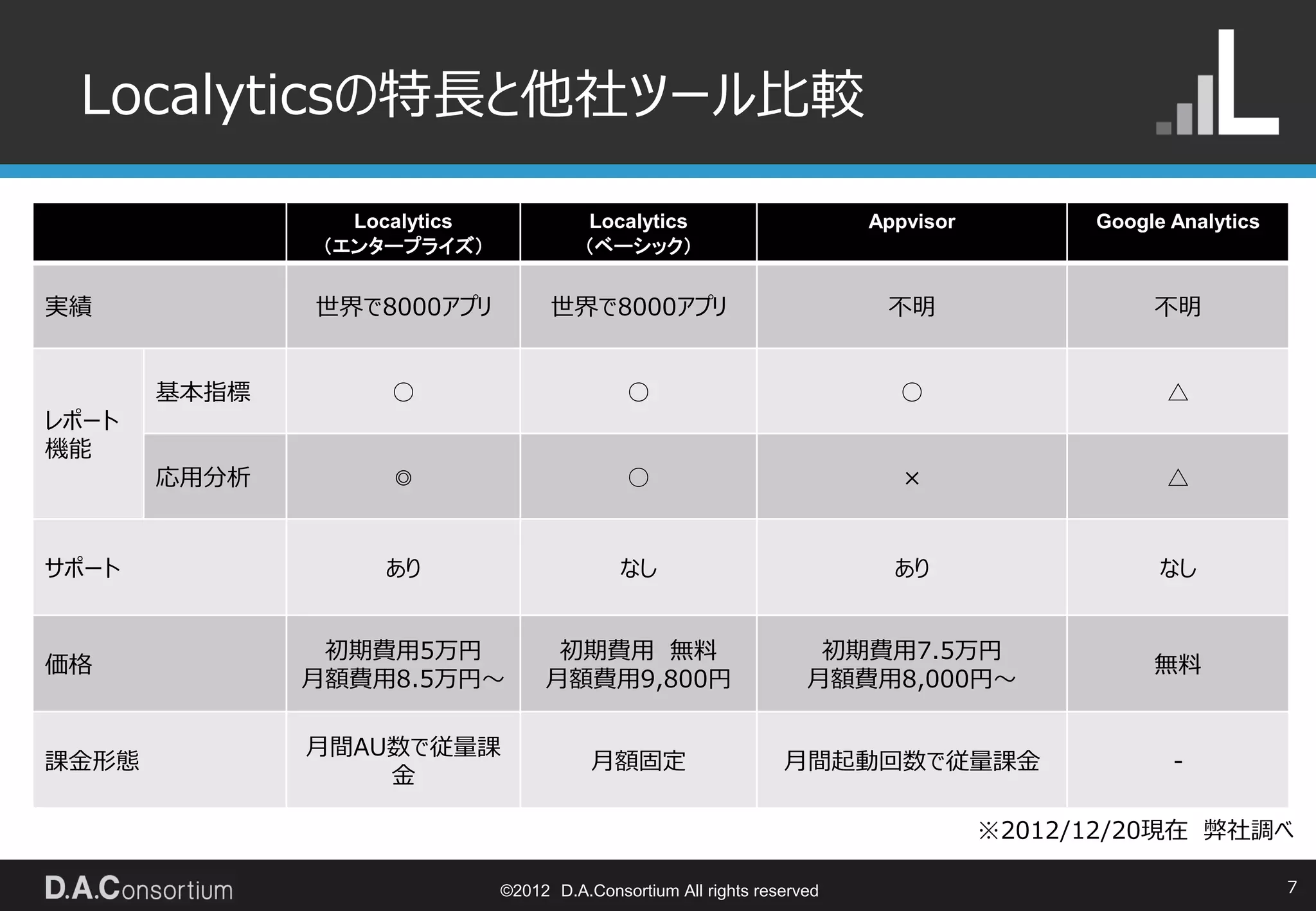 Localyticsの特長と他社ツール比較

                 Localytics              Localytics                      Appvisor         Google Analytics
               （エンタープライズ）               （ベーシック）


実績            世界で8000アプリ            世界で8000アプリ                            不明                   不明


       基本指標         ○                        ○                             ○                    △
レポート
機能
       応用分析         ◎                        ○                              ×                   △


サポート               あり                       なし                             あり                   なし


               初期費用5万円              初期費用 無料                          初期費用7.5万円
価格                                                                                             無料
              月額費用8.5万円～           月額費用9,800円                       月額費用8,000円～

              月間AU数で従量課
課金形態                                     月額固定                    月間起動回数で従量課金                     -
                  金

                                                                                    ※2012/12/20現在 弊社調べ

                              ©2012 D.A.Consortium All rights reserved                                       7
 