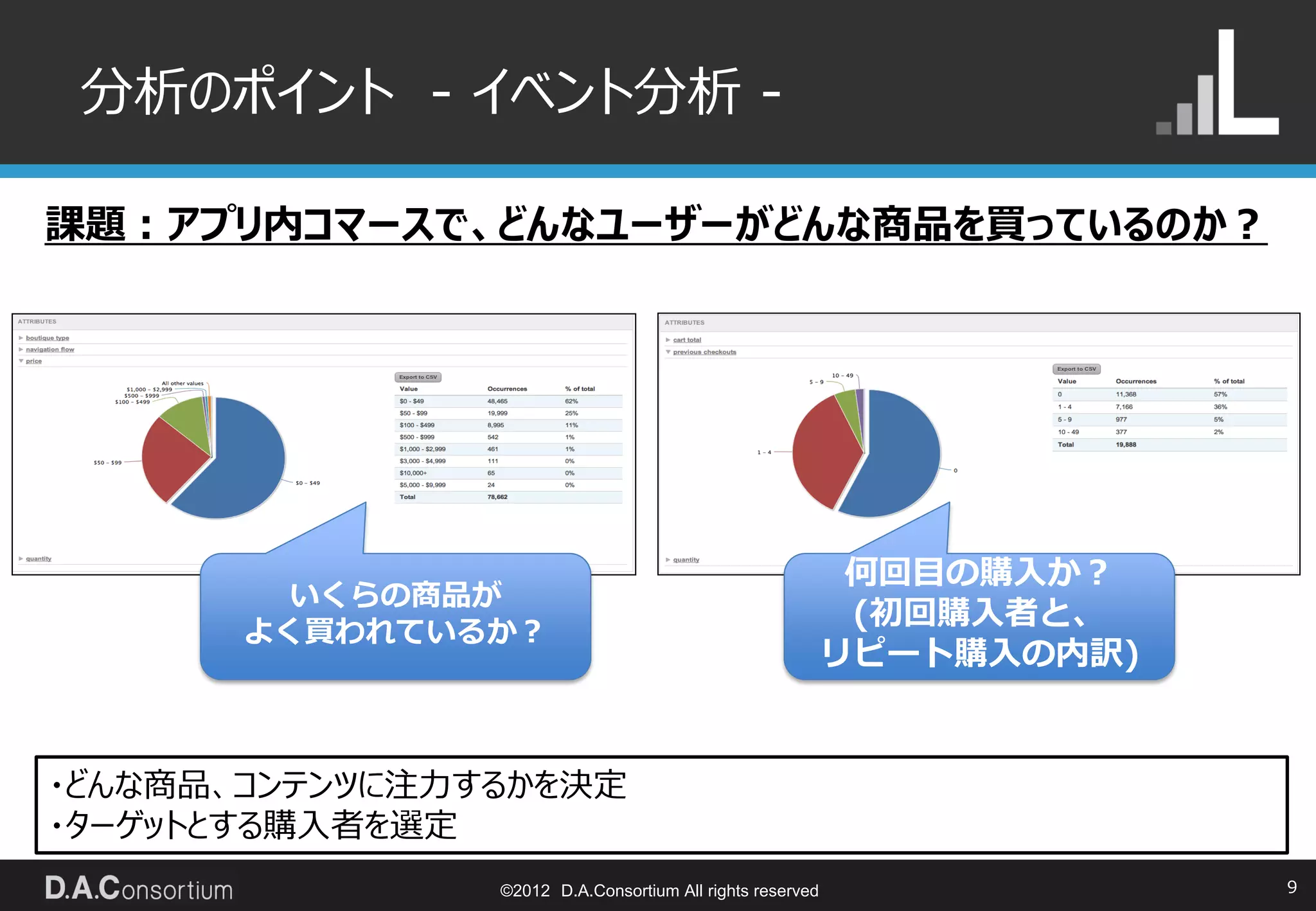 分析のポイント - イベント分析 -

課題：アプリ内コマースで、どんなユーザーがどんな商品を買っているのか？




                                                        何回目の購入か？
         いくらの商品が
                                                        (初回購入者と、
       よく買われているか？
                                                       リピート購入の内訳)


・どんな商品、コンテンツに注力するかを決定
・ターゲットとする購入者を選定
                ©2012 D.A.Consortium All rights reserved            9
 