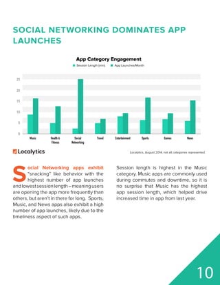 Health &
Fitness
Music EntertainmentTravelSocial
Networking
Sports NewsGames
0
5
10
15
20
25
Localytics, August 2014, not all categories represented
App Category Engagement
Session Length (min) App Launches/Month
S
ocial Networking apps exhibit
“snacking” like behavior with the
highest number of app launches
andlowestsessionlength–meaningusers
are opening the app more frequently than
others, but aren’t in there for long. Sports,
Music, and News apps also exhibit a high
number of app launches, likely due to the
timeliness aspect of such apps.
Session length is highest in the Music
category. Music apps are commonly used
during commutes and downtime, so it is
no surprise that Music has the highest
app session length, which helped drive
increased time in app from last year.
SOCIAL NETWORKING DOMINATES APP
LAUNCHES
10
 