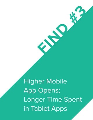 FIN
D
#3Higher Mobile 						
		 App Opens;
			 Longer Time Spent 		
				 in Tablet Apps
 