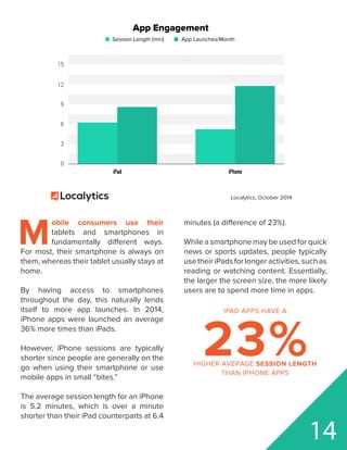 iPad iPhone
0
3
6
9
12
15
App Engagement
Session Length (min) App Launches/Month
Localytics, October 2014
M
obile consumers use their
tablets and smartphones in
fundamentally different ways.
For most, their smartphone is always on
them, whereas their tablet usually stays at
home.
By having access to smartphones
throughout the day, this naturally lends
itself to more app launches. In 2014,
iPhone apps were launched an average
36% more times than iPads.
However, iPhone sessions are typically
shorter since people are generally on the
go when using their smartphone or use
mobile apps in small “bites.”
The average session length for an iPhone
is 5.2 minutes, which is over a minute
shorter than their iPad counterparts at 6.4
minutes (a difference of 23%).
While a smartphone may be used for quick
news or sports updates, people typically
usetheiriPadsforlongeractivities,suchas
reading or watching content. Essentially,
the larger the screen size, the more likely
users are to spend more time in apps.
IPAD APPS HAVE A
23%HIGHER AVERAGE SESSION LENGTH
THAN IPHONE APPS
14
 