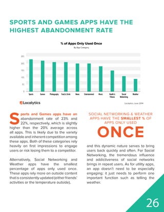 GamesSports NewsFood & DrinkPhotography Health &
Fitness
Entertainment WeatherSocial
Networking
Music
0
5%
10%
15%
20%
25%
% of Apps Only Used Once
By App Category
Localytics, June 2014
SPORTS AND GAMES APPS HAVE THE
HIGHEST ABANDONMENT RATE
S
ports and Games apps have an
abandonment rate of 23% and
22%, respectively, which is slightly
higher than the 20% average across
all apps. This is likely due to the variety
available and inherent competition among
these apps. Both of these categories rely
heavily on first impressions to engage
users or risk losing them to a competitor.
Alternatively, Social Networking and
Weather apps have the smallest
percentage of apps only used once.
These apps rely more on outside content
that is consistently updated (either friends’
activities or the temperature outside),
and this dynamic nature serves to bring
users back quickly and often. For Social
Networking, the tremendous influence
and addictiveness of social networks
brings in repeat users. As for utility apps,
an app doesn’t need to be especially
engaging; it just needs to perform one
important function such as telling the
weather.
26
SOCIAL NETWORKING & WEATHER
APPS HAVE THE SMALLEST % OF
APPS ONLY USED
ONCE
 