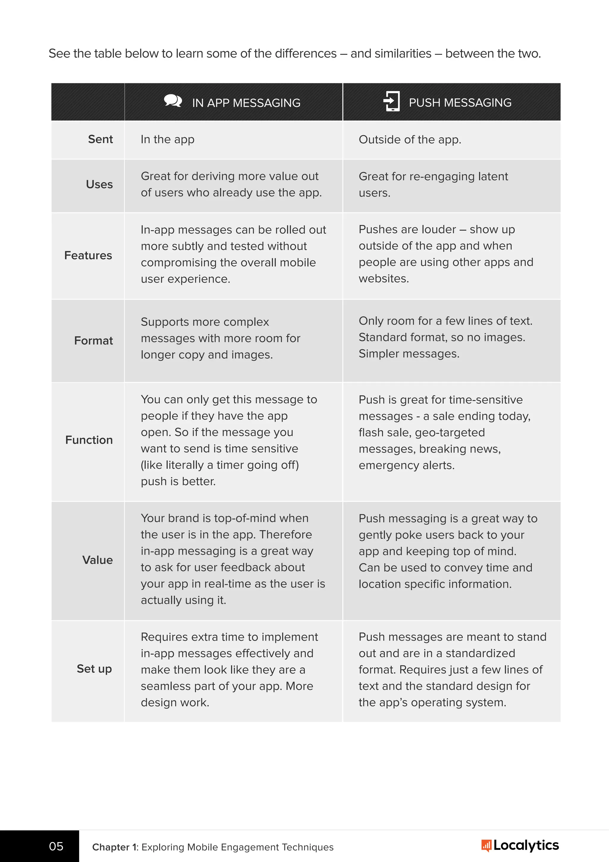 See the table below to learn some of the differences – and similarities – between the two.
Sent
Uses
Features
Format
Function
Value
Set up
IN APP MESSAGING PUSH MESSAGING
In the app Outside of the app.
Great for deriving more value out
of users who already use the app.
Great for re-engaging latent
users.
In-app messages can be rolled out
more subtly and tested without
compromising the overall mobile
user experience.
Supports more complex
messages with more room for
longer copy and images.
You can only get this message to
people if they have the app
open. So if the message you
want to send is time sensitive
(like literally a timer going off)
push is better.
Your brand is top-of-mind when
the user is in the app. Therefore
in-app messaging is a great way
to ask for user feedback about
your app in real-time as the user is
actually using it.
Requires extra time to implement
in-app messages effectively and
make them look like they are a
seamless part of your app. More
design work.
Pushes are louder – show up
outside of the app and when
people are using other apps and
websites.
Only room for a few lines of text.
Standard format, so no images.
Simpler messages.
Push is great for time-sensitive
messages - a sale ending today,
ﬂash sale, geo-targeted
messages, breaking news,
emergency alerts.
Push messaging is a great way to
gently poke users back to your
app and keeping top of mind.
Can be used to convey time and
location speciﬁc information.
Push messages are meant to stand
out and are in a standardized
format. Requires just a few lines of
text and the standard design for
the app’s operating system.
Chapter 1: Exploring Mobile Engagement Techniques05
 