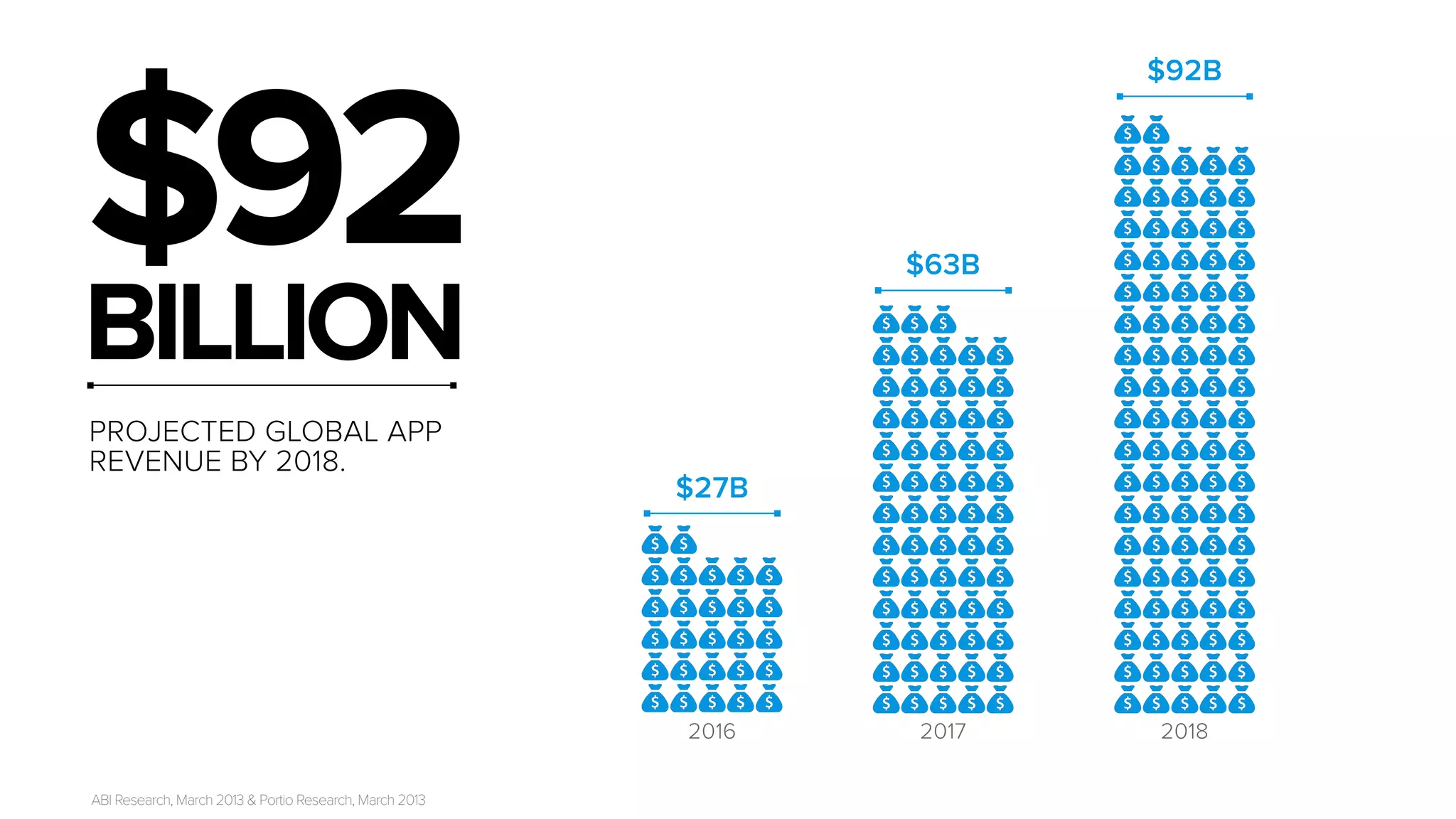 $92 
BILLION 
PROJECTED GLOBAL APP 
REVENUE BY 2018. 
ABI Research, March 2013  Portio Research, March 2013 
$27B 
$63B 
$92B 
2016 2017 2018 
 