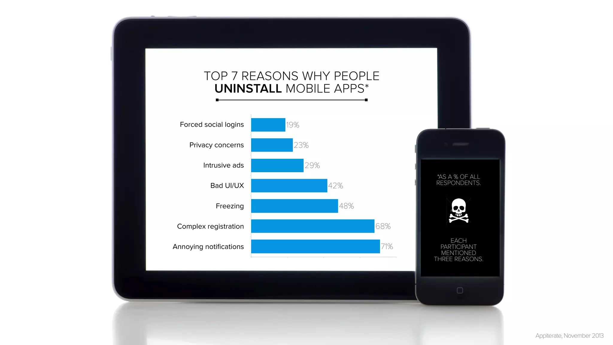 Appiterate, November 2013 
TOP 7 REASONS WHY PEOPLE 
UNINSTALL MOBILE APPS* 
Forced social logins 
Privacy concerns 
Intrusive ads 
Bad UI/UX 
Freezing 
Complex registration 
68% 
42% 
48% 
19% 
23% 
29% 
Annoying notifications 71% 
*AS A % OF ALL 
RESPONDENTS. 
EACH 
PARTICIPANT 
MENTIONED 
THREE REASONS. 
 