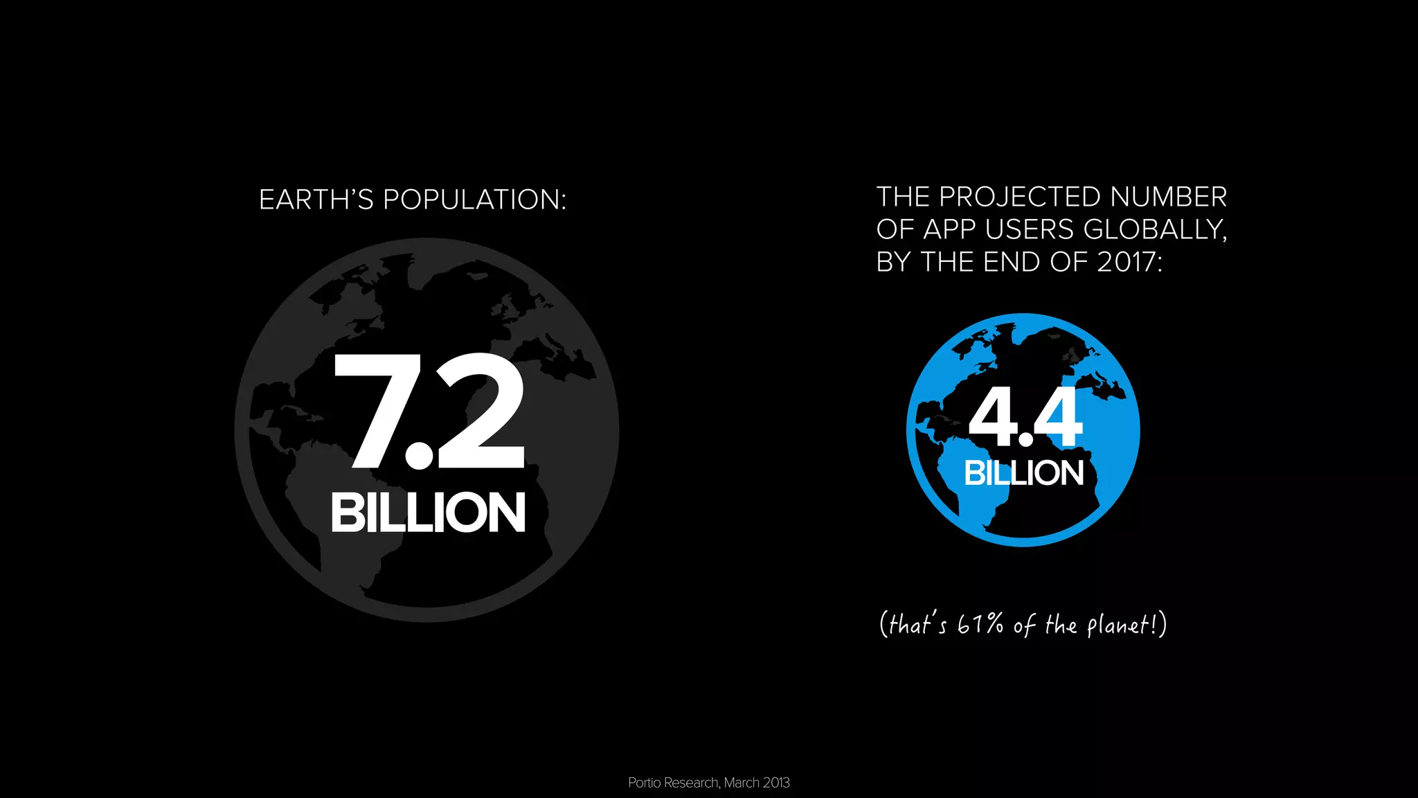 Portio Research, March 2013 
EARTH’S POPULATION: 
7.2 BILLION 
THE PROJECTED NUMBER 
OF APP USERS GLOBALLY, 
BY THE END OF 2017: 
4.4 BILLION 

VJCVņUQHVJGRNCPGV 
 