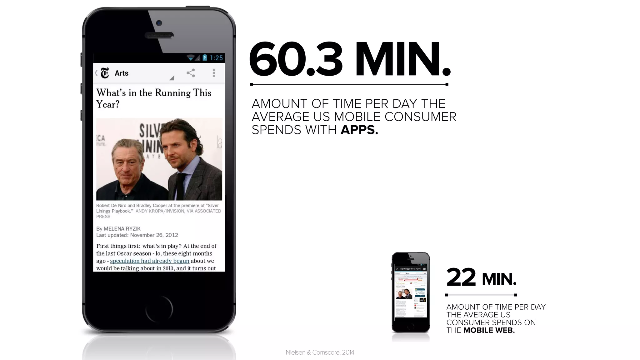 60.3 MIN. 
AMOUNT OF TIME PER DAY THE 
AVERAGE US MOBILE CONSUMER 
SPENDS WITH APPS. 
22 MIN. 
The amount of time 
the average US 
mobile consumer 
spends per day with 
apps: 
00:22 
AMOUNT OF TIME PER DAY 
THE AVERAGE US 
CONSUMER SPENDS ON 
THE MOBILE WEB. 
Nielsen  Comscore, 2014 
 