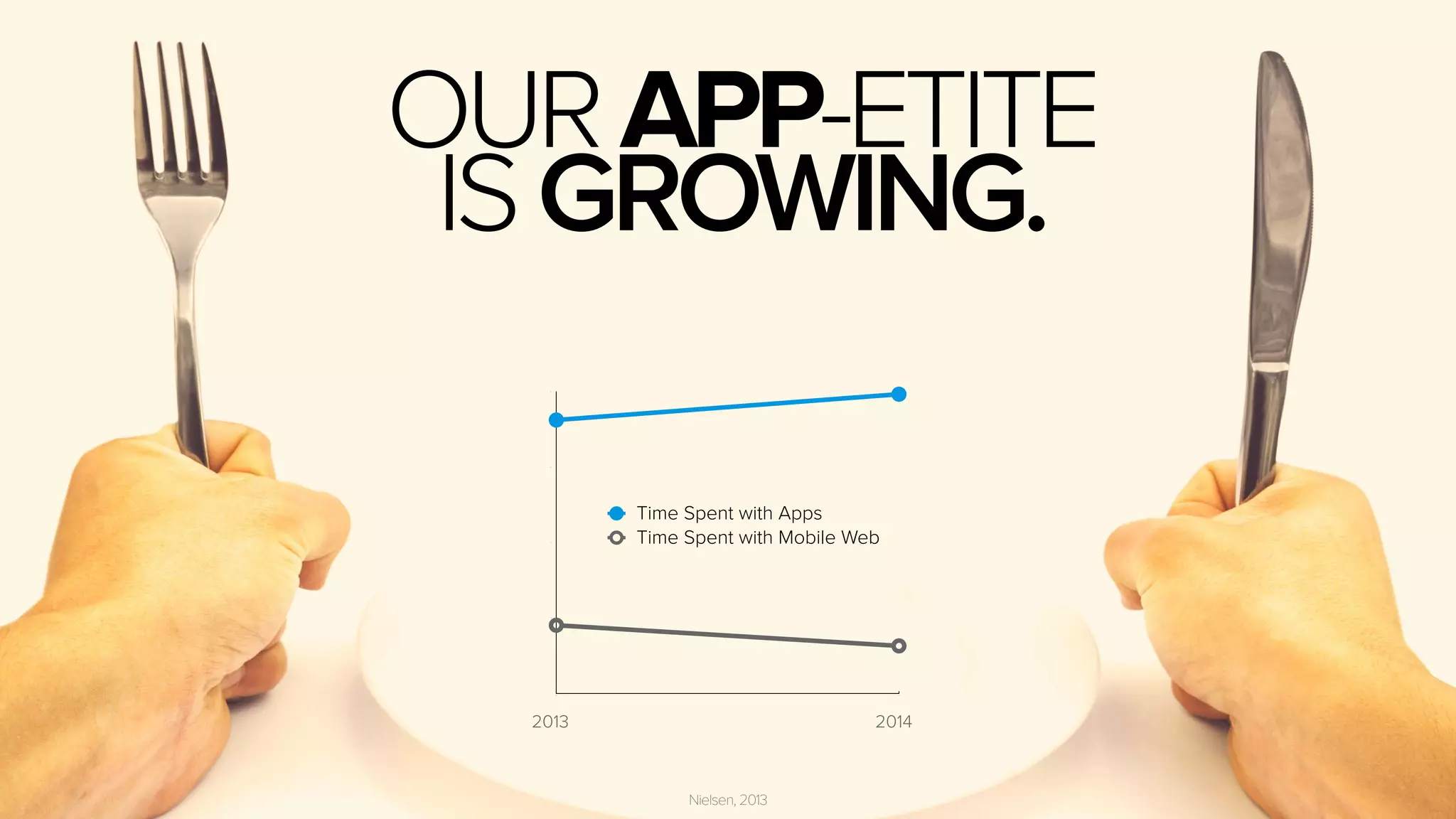 OUR APP-ETITE 
IS GROWING. 
Time Spent with Apps 
Time Spent with Mobile Web 
Nielsen, 2013 
140 
105 
70 
35 
2013 2014 
2013 2014 
 