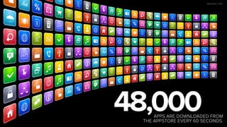 Mashable, 2014 
48,000 APPS ARE DOWNLOADED FROM 
THE APPSTORE EVERY 60 SECONDS. 
 