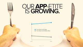 OUR APP-ETITE 
IS GROWING. 
Time Spent with Apps 
Time Spent with Mobile Web 
Nielsen, 2013 
140 
105 
70 
35 
2013 2014 
...