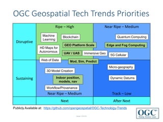 Copyright © 2019 OGC
OGC Geospatial Tech Trends Priorities
Disruptive
Ripe – High Near Ripe – Medium
Sustaining
Near Ripe – Medium Track – Low
Next After Next
3D Model Creation
Blockchain Quantum Computing
Edge and Fog Computing
Immersive Geo
Indoor position,
models, nav
Machine
Learning
Micro-geography
HD Maps for
Autonomous
Web of Data
Workflow/Provenance
Dynamic Datums
GEO Platform Scale
UAV / UAS
Mod, Sim, Predict
5G Cellular
Publicly Available at: https://github.com/opengeospatial/OGC-Technology-Trends
 