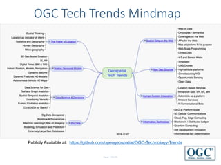 Copyright © 2019 OGC
Publicly Available at: https://github.com/opengeospatial/OGC-Technology-Trends
OGC Tech Trends Mindmap
 