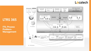 LTRS 365
ITIL-Prozess
Problem-
Management
 