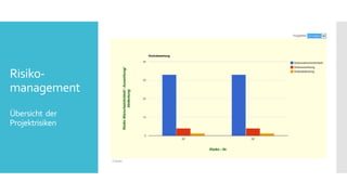 Risiko-
management
Übersicht der
Projektrisiken
 