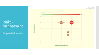 Risiko-
management
Projekt-Risikomatrix
 