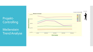 Projekt-
Controlling
Meilenstein
TrendAnalyse
 