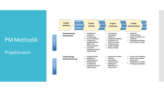PM Methodik
Projektmatrix
 