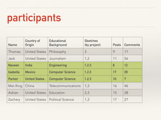 participants
Name
Country of
Origin
Educational  
Background
Sketches  
(by project) Posts Comments
Thomas United States P...