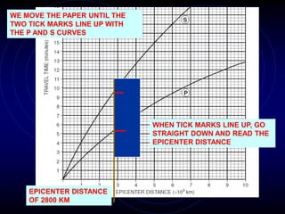WE MOVE THE PAPER UNTIL THE
TWO TICK MARKS LINE UP WITH
THE P AND S CURVES
WHEN TICK MARKS LINE UP, GO
STRAIGHT DOWN AND READ THE
EPICENTER DISTANCE
EPICENTER DISTANCE
OF 2800 KM
 
