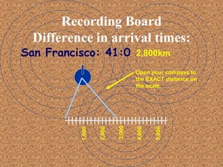 Recording Board
Difference in arrival times:
San Francisco: 41:0 2,800km
1,000
2,000
3,000
4,000
5,000
Open your compass to
the EXACT distance on
the scale.
 