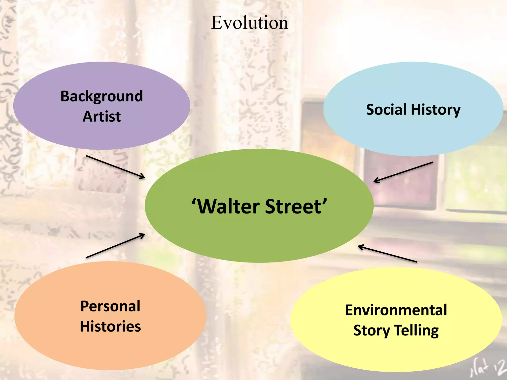 Evolution


Background
   Artist                         Social History




              ‘Walter Street’



  Personal                      Environmental
  Histories                      Story Telling
 