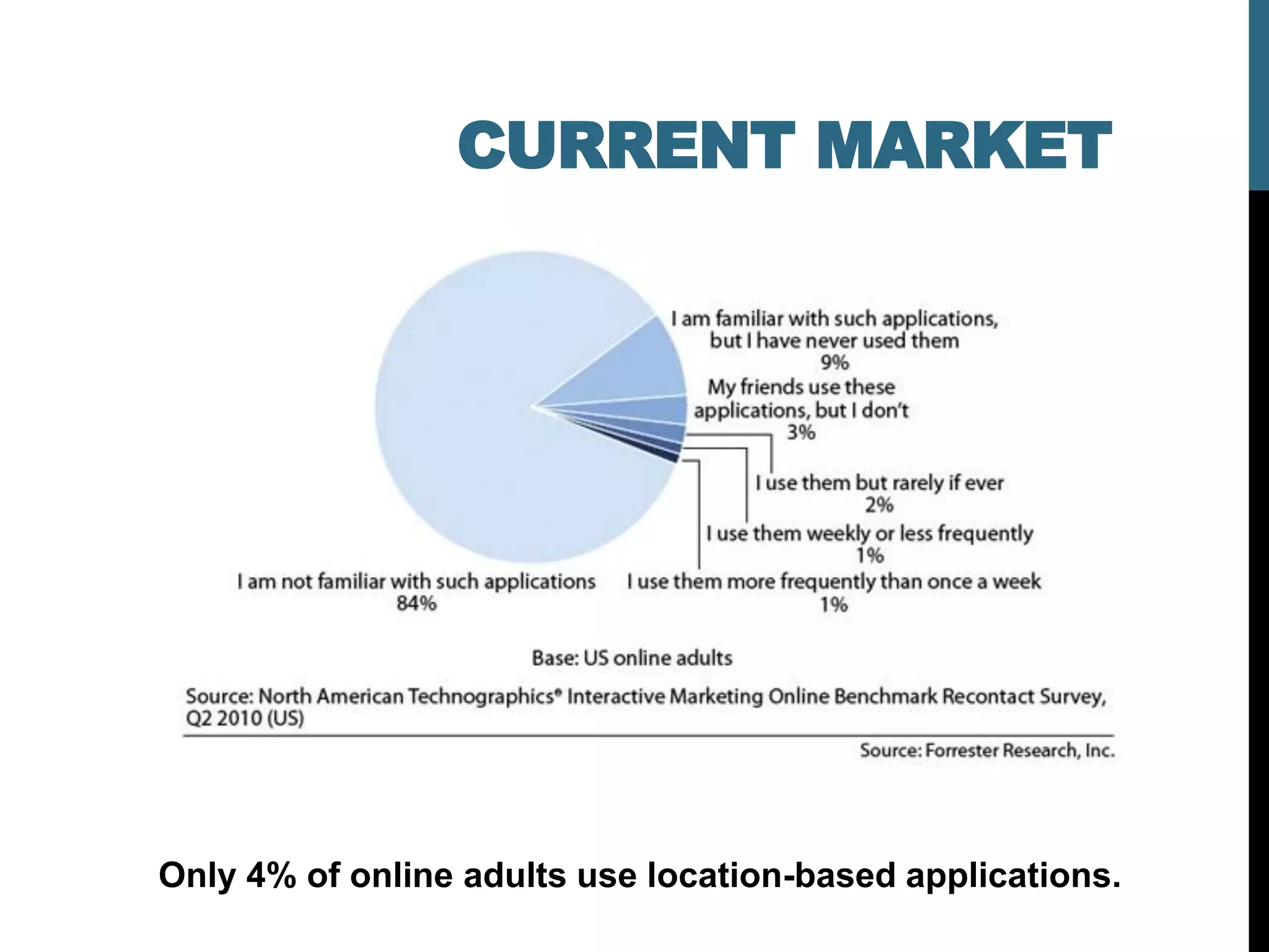 CURRENT MARKET




Only 4% of online adults use location-based applications.
 