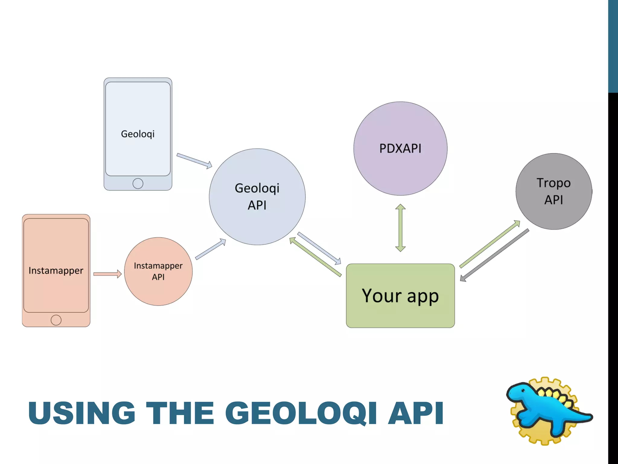 USING THE GEOLOQI API
 