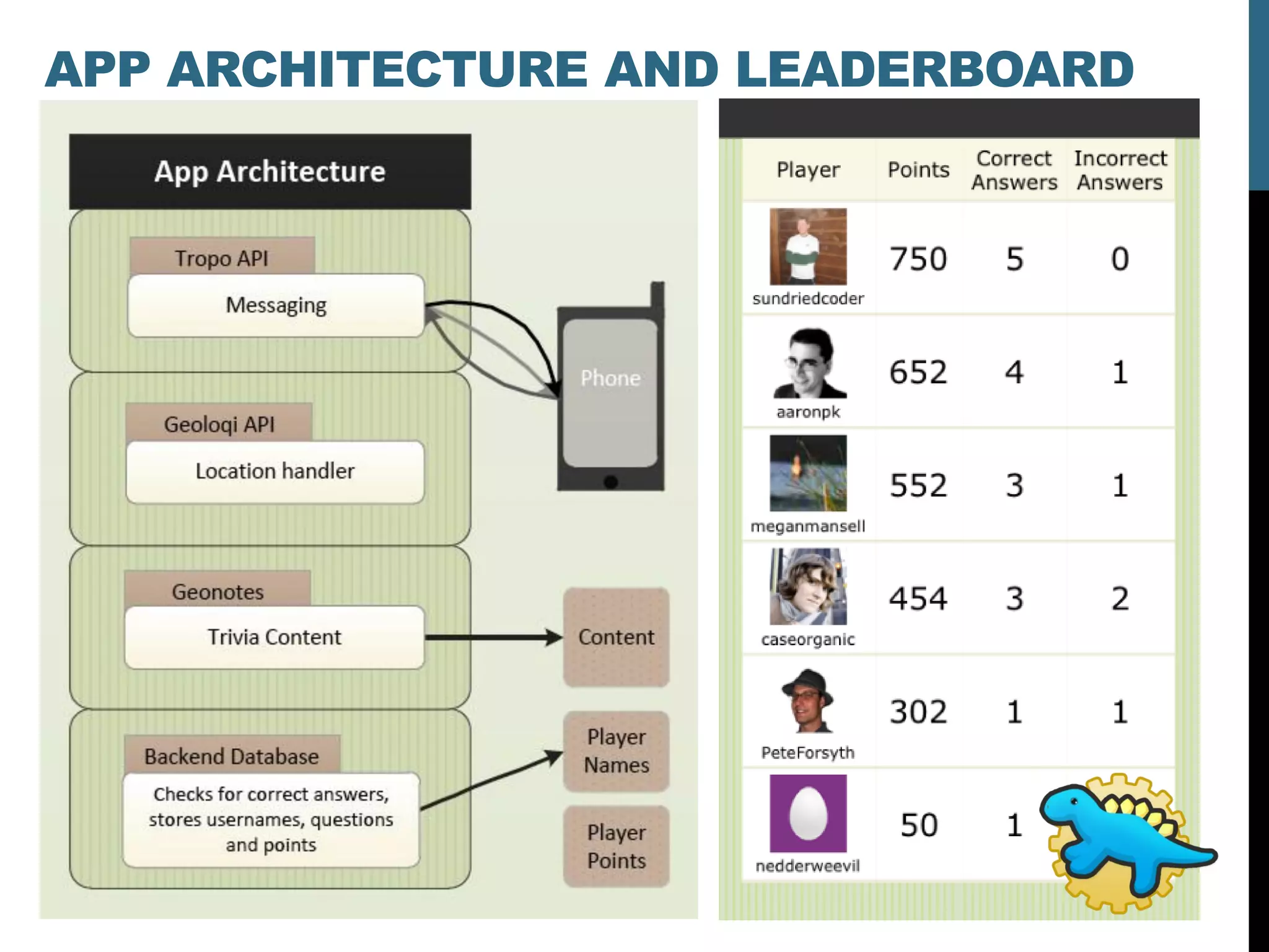 APP ARCHITECTURE AND LEADERBOARD
 