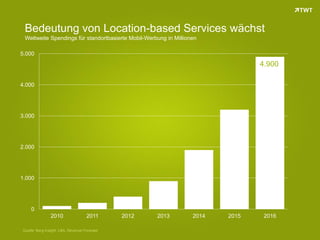 Bedeutung von Location-based Services wächst
 Weltweite Spendings für standortbasierte Mobil-Werbung in Millionen

5.000
                                                                                4.900

4.000




3.000




2.000




1.000




    0
               2010                 2011      2012   2013         2014   2015    2016

Quelle: Berg Insight, LBA, Revenue Forecast
 