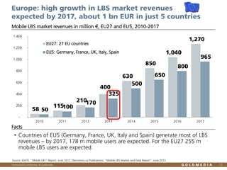 Europe: high growth in LBS market revenues
expected by 2017, about 1 bn EUR in just 5 countries
Mobile LBS market revenues in million €, EU27 and EU5, 2010-2017
1.400

1,270

EU27: 27 EU countries
1.200

1,040

EU5: Germany, France, UK, Italy, Spain
1.000

850

800

600

400
325

400
200

58 50

115
100

630
500

965

800

650

210
170

2010

2011

2012

2013

2014

2015

2016

2017

Facts

 Countries of EU5 (Germany, France, UK, Italy and Spain) generate most of LBS
revenues – by 2017, 178 m mobile users are expected. For the EU27 255 m
mobile LBS users are expected.
Source: IDATE, “Mobile LBS”-Report, June 2012, Electronics.ca Publications, ”Mobile LBS Market and Data Report”, June 2012
Vertraulich/Confidential, © Goldmedia

12

 