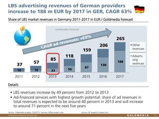 LBS advertising revenues of German providers
increase to 188 m EUR by 2017 in GER, CAGR 63%
Share of LBS market revenues in Germany 2011-2017 in EUR / Goldmedia forecast
Goldmedia forecast

265
159

37

57

85

206

Other
revenues

118

10

16

33

56

2011

2012

2013

2014

87

2015

130

2016

188

Advertising
revenues

2017

Details

 LBS revenues increase by 49 percent from 2012 to 2013
 Ad-financed services with highest growth potential: share of ad revenues in
total revenues is expected to be around 40 percent in 2013 and will increase
to around 71 percent in the next five years
Source: Goldmedia analysis, 02/2013, German LBS/providers only
Vertraulich/Confidential, © Goldmedia

picture: © Seyyahil_Fotolia.com
13

 