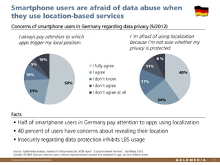 Smartphone users are afraid of data abuse when
they use location-based services
Concerns of smartphone users in Germany regarding data privacy (5/2012)

I ‘m afraid of using localization
because I’m not sure whether my
privacy is protected.

I always pay attention to which
apps trigger my local position.

8%

10%

5%

I fully agree
squarely agree
I agree

10%
53%
21%

I don't know

11%

40%
17%

I don't agree
I don't agree at all
24%

Facts

 Half of smartphone users in Germany pay attention to apps using localization
 40 percent of users have concerns about revealing their location
 Insecurity regarding data protection inhibits LBS usage
Source: Goldmedia analysis, based on fittkaumaass.de, W3B report “Location-based Services”, April/May 2012.
Sample: 65,884 German internet users, internet representatives quoted and weighed of age, sex and federal states
Vertraulich/Confidential, © Goldmedia

17

 