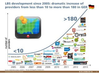 LBS development since 2005: dramatic increase of
providers from less than 10 to more than 180 in GER

number of
providers

>180

<10
2005

2006

Source: Goldmedia analysis, 02/2013
Vertraulich/Confidential, © Goldmedia

2007

2008

2009

2010

2011

2012

2013

Picture: © Seyyahil_Fotolia.com
6

 