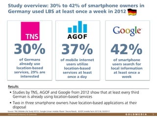 Study overview: 30% to 42% of smartphone owners in
Germany used LBS at least once a week in 2012

30%

37%

42%

of Germans
already use
location-based
services, 29% are
interested

of mobile internet
users utilize
location-based
services at least
once a day

of smartphone
users search for
local information
at least once a
week

Results

 Studies by TNS, AGOF and Google from 2012 show that at least every third
German is already using location-based services

 Two in three smartphone owners have location-based applications at their
disposal
Source: TNS (Mobile Life Study 2012), Google (Unser mobiler Planet: Deutschland), AGOF (mobile facts 2012-II), 02/2013
Vertraulich/Confidential, © Goldmedia

9

 