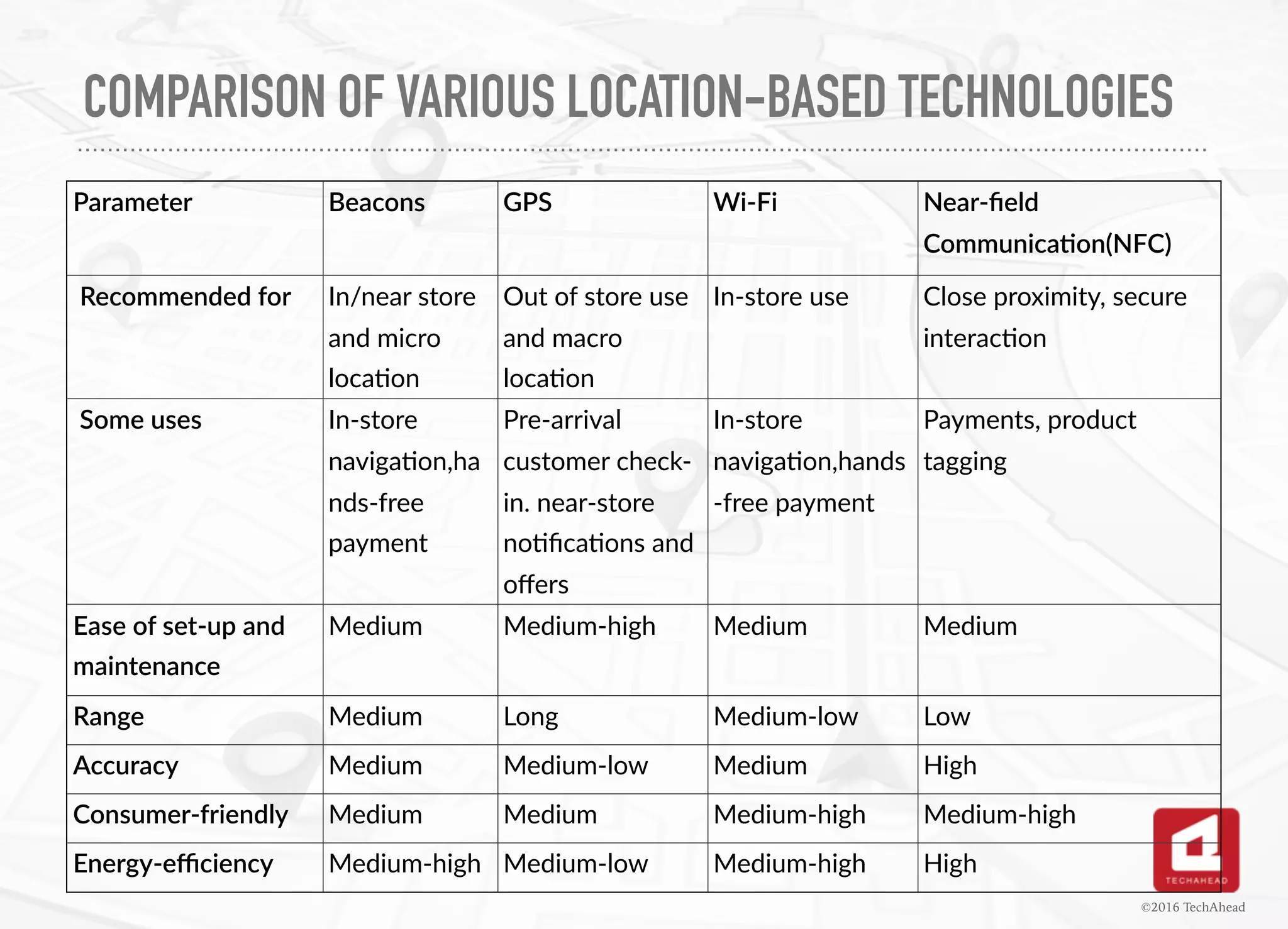 COMPARISON OF VARIOUS LOCATION-BASED TECHNOLOGIES
©2016 TechAhead
Parameter Beacons GPS Wi-Fi Near-ﬁeld
CommunicaDon(NFC)
Recommended for In/near store
and micro
loca0on
Out of store use
and macro
loca0on
In-store use Close proximity, secure
interac0on
Some uses In-store
naviga0on,ha
nds-free
payment
Pre-arrival
customer check-
in. near-store
no0ﬁca0ons and
oﬀers
In-store
naviga0on,hands
-free payment
Payments, product
tagging
Ease of set-up and
maintenance
Medium Medium-high Medium Medium
Range Medium Long Medium-low Low
Accuracy Medium Medium-low Medium High
Consumer-friendly Medium Medium Medium-high Medium-high
Energy-eﬃciency Medium-high Medium-low Medium-high High
 