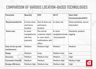 COMPARISON OF VARIOUS LOCATION-BASED TECHNOLOGIES
©2016 TechAhead
Parameter Beacons GPS Wi-Fi Near-ﬁeld
CommunicaDon(NFC)
Recommended for In/near store
and micro
loca0on
Out of store use
and macro
loca0on
In-store use Close proximity, secure
interac0on
Some uses In-store
naviga0on,ha
nds-free
payment
Pre-arrival
customer check-
in. near-store
no0ﬁca0ons and
oﬀers
In-store
naviga0on,hands
-free payment
Payments, product
tagging
Ease of set-up and
maintenance
Medium Medium-high Medium Medium
Range Medium Long Medium-low Low
Accuracy Medium Medium-low Medium High
Consumer-friendly Medium Medium Medium-high Medium-high
Energy-eﬃciency Medium-high Medium-low Medium-high High
 