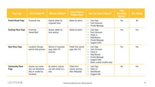 LOCATION3 
Page Type 
Who Created It? 
Who Are Admins? 
Cover Photo & Profile Photo 
How Can Users Interact? 
Post Newsfeed Stories? 
Star Rating 
Parent Brand Page 
Corporate Rep 
Anyone added by corporate team 
Added by admin 
•Like Page 
•Post Comment 
•Private Message 
Yes 
No 
Existing Place Page 
Franchise Owner/Staff 
Anyone added by local admins 
Added by admin 
•Like Page 
•Post Comment 
•Check in 
•Rate/Review 
•Private Message 
•Suggest Edits 
Yes 
Yes 
New Place Page 
Location3 through parent-child process 
Admins of corporate page (after P/C process) 
Pulled from parent page after P/C 
•Like Page 
•Post Comment 
•Check in 
•Rate/Review 
•Private Message 
•Suggest Edits 
•Share a photo (mobile only) 
Yes 
Yes 
Community Place Page 
Anyone can create one, but oftentimes they’re created by Facebook 
No admins, anyone can edit similar to a wiki 
Pulled from various sources, often Wikipedia 
•Like Page 
•Check in 
•Rate/Review 
•Suggest Edit 
No 
Yes 
9 
www.Location3.com | @Location3  