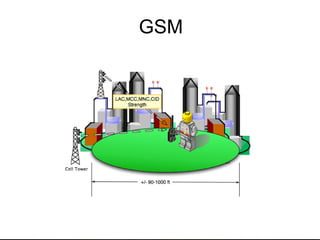 GSM 