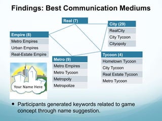 Findings: Best Communication Mediums
                          Real (7)
                                         City (29)...