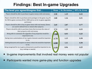 Findings: Best In-game Upgrades
The level you agree/disagree that…                                         Mean   St. Devi...