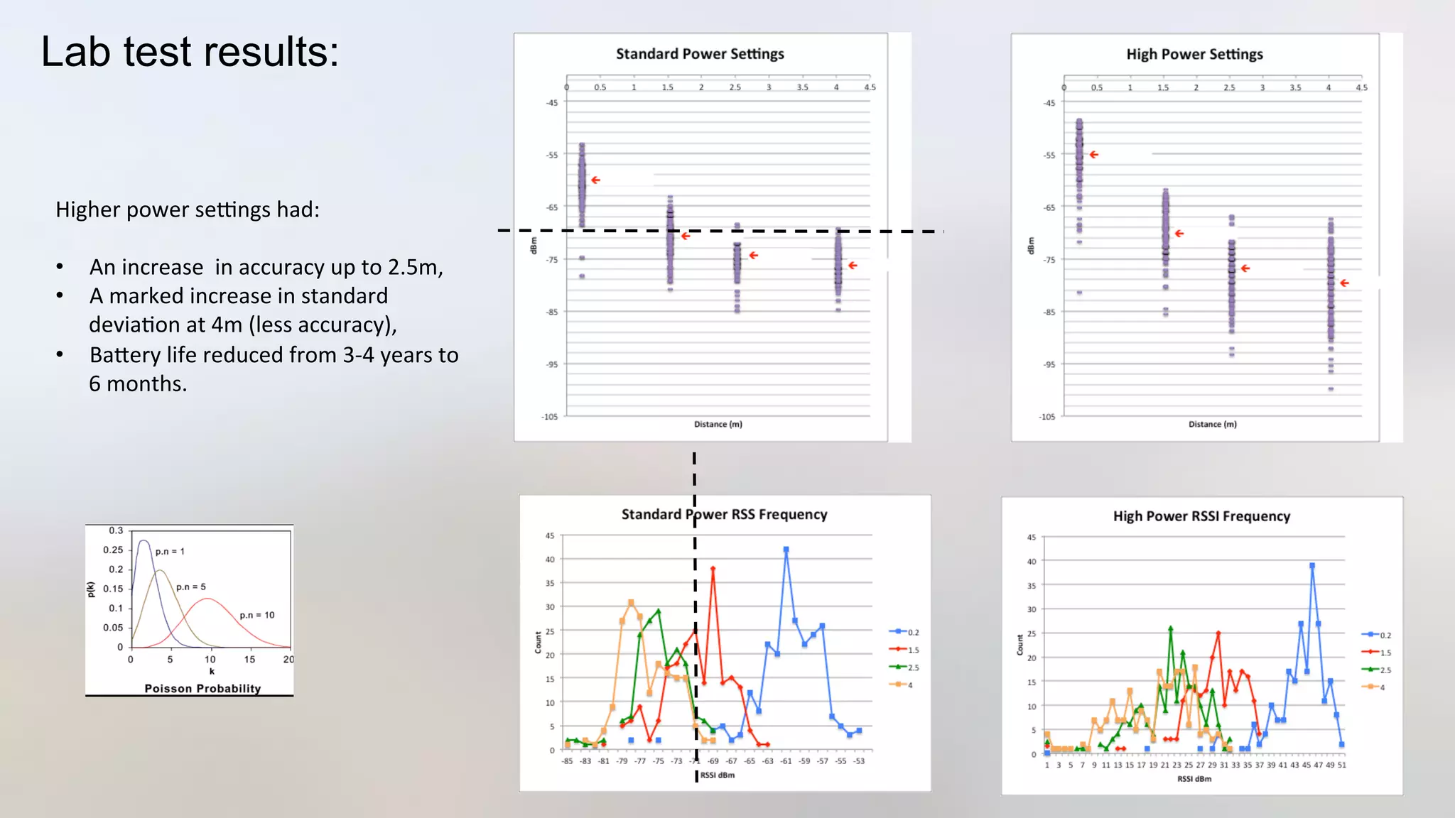Lab test results:
Higher	
  power	
  sekngs	
  had:	
  
	
  
•  An	
  increase	
  	
  in	
  accuracy	
  up	
  to	
  2.5m,	
  
•  A	
  marked	
  increase	
  in	
  standard	
  
devia3on	
  at	
  4m	
  (less	
  accuracy),	
  
•  BaJery	
  life	
  reduced	
  from	
  3-­‐4	
  years	
  to	
  
6	
  months.	
  
 