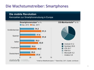 Die Wachstumstreiber: Smartphones
13
 